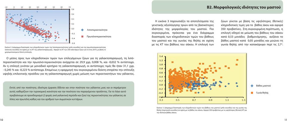 Η εικόνα 3 παρουσιάζει τα αποτελέσματα της γενετικής αξιολόγησης τριών από τις βασικότερες ιδιότητες της μορφολογίας του μαστού.