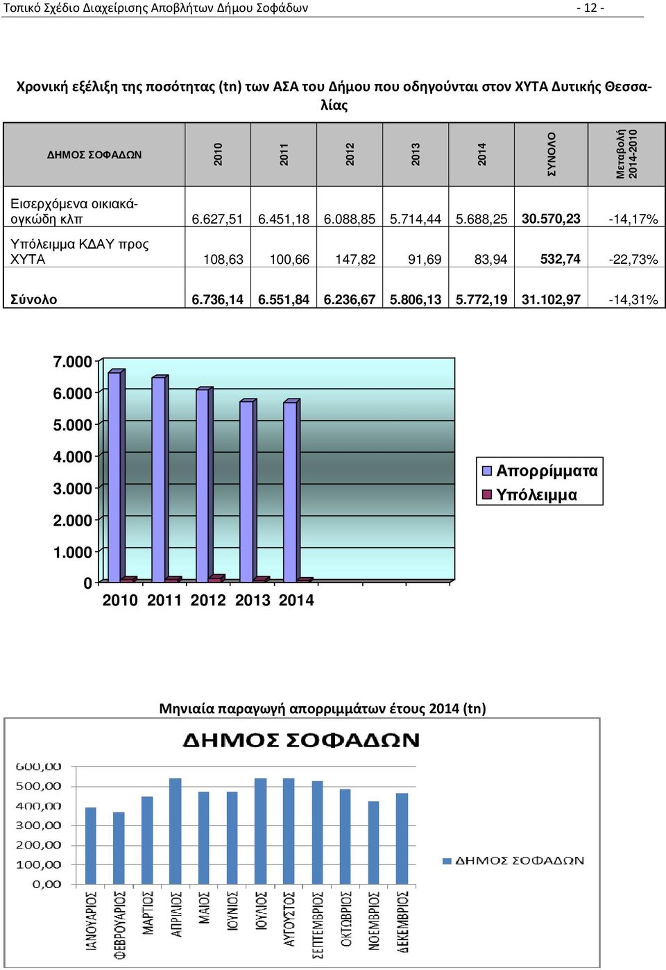 688,25 30.570,23-14,17% Υπόλειµµα Κ ΑΥ προς ΧΥΤΑ 108,63 100,66 147,82 91,69 83,94 532,74-22,73% Σύνολο 6.736,14 6.551,84 6.236,67 5.806,13 5.