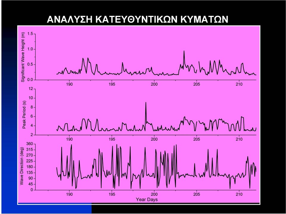 25 21 Peak Period (s) 1 8 6 4 Wave Direction