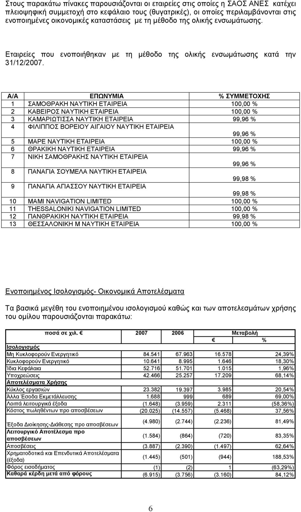 Α/Α ΕΠΩΝΥΜΙΑ % ΣΥΜΜΕΤΟΧΗΣ 1 ΣΑΜΟΘΡΑΚΗ ΝΑΥΤΙΚΗ ΕΤΑΙΡΕΙΑ 100,00 % 2 ΚΑΒΕΙΡΟΣ ΝΑΥΤΙΚΗ ΕΤΑΙΡΕΙΑ 100,00 % 3 ΚΑΜΑΡΙΩΤΙΣΣΑ ΝΑΥΤΙΚΗ ΕΤΑΙΡΕΙΑ 99,96 % 4 ΦΙΛΙΠΠΟΣ ΒΟΡΕΙΟΥ ΑΙΓΑΙΟΥ ΝΑΥΤΙΚΗ ΕΤΑΙΡΕΙΑ 99,96 % 5 ΜΑΡΕ