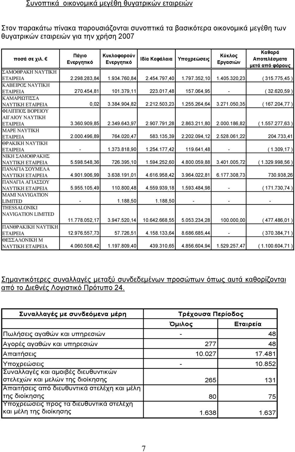 405.320,23 ( 315.775,45 ) ΚΑΒΕΙΡΟΣ ΝΑΥΤΙΚΗ ΕΤΑΙΡΕΙΑ 270.454,81 101.379,11 223.017,48 157.064,95 - ( 32.620,59 ) ΚΑΜΑΡΙΩΤΙΣΣΑ ΝΑΥΤΙΚΗ ΕΤΑΙΡΕΙΑ 0,02 3.384.904,82 2.212.503,23 1.255.264,64 3.271.