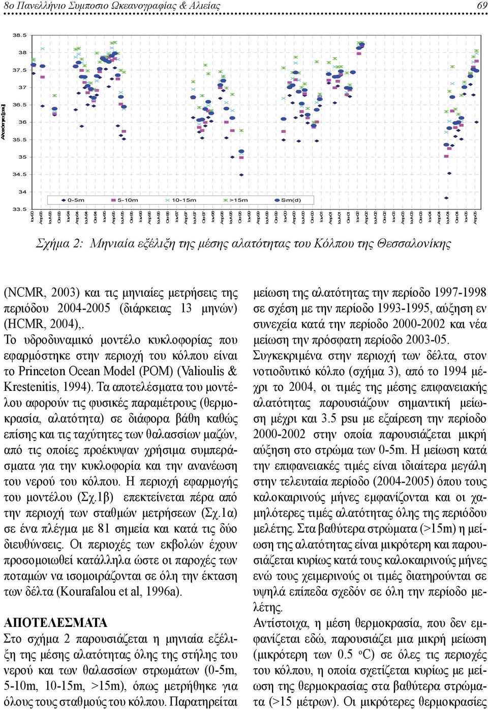 πρόσφατη περίοδο 2003-05. 38.5 38 37 [psu].5 35.5 35 34 33.