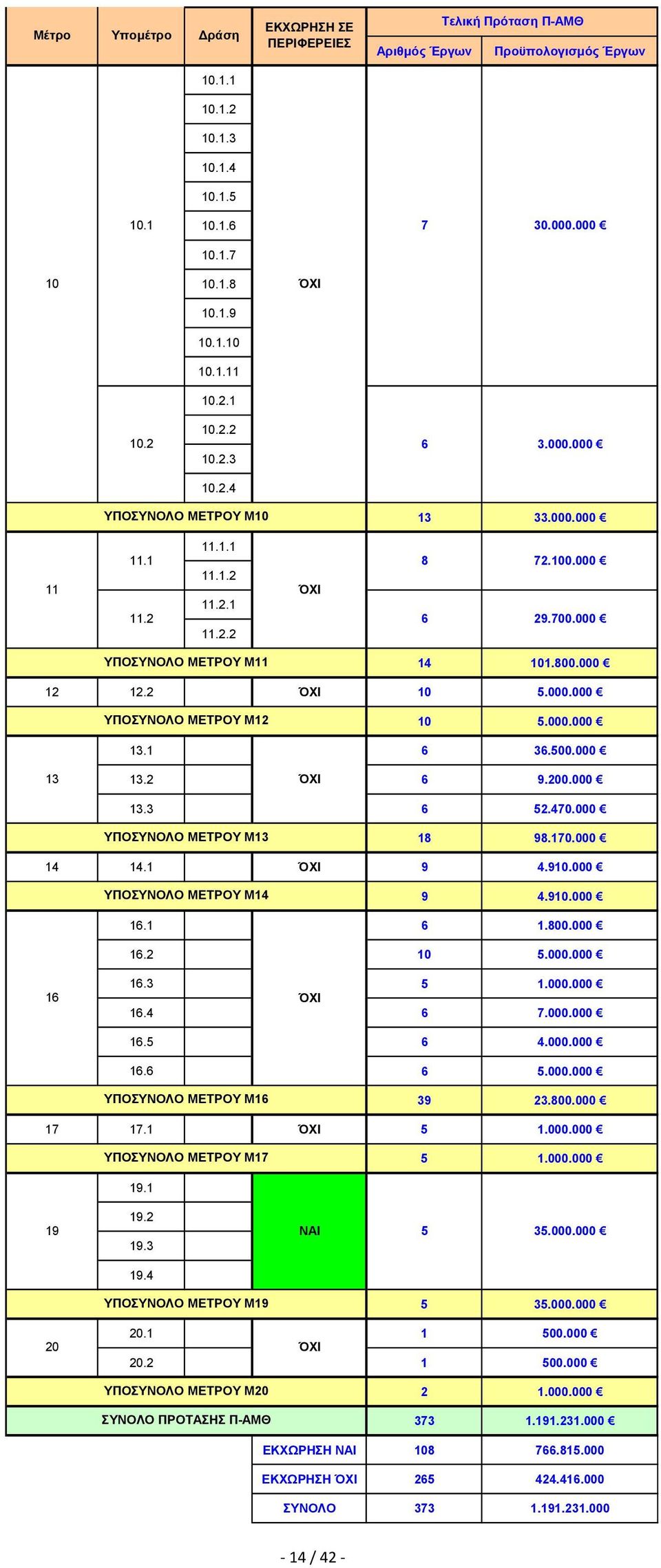 2 ΌΧΙ 10 5.000.000 ΥΠΟΣΥΝΟΛΟ ΜΕΤΡΟΥ Μ12 10 5.000.000 13.1 6 36.500.000 13 13.2 ΌΧΙ 6 9.200.000 13.3 6 52.470.000 ΥΠΟΣΥΝΟΛΟ ΜΕΤΡΟΥ Μ13 18 98.170.000 14 14.1 ΌΧΙ 9 4.910.000 ΥΠΟΣΥΝΟΛΟ ΜΕΤΡΟΥ Μ14 9 4.