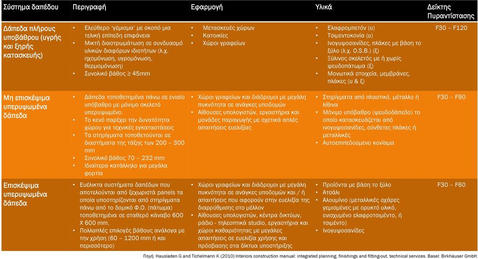 ηχομόνωση, υγρομόνωση, θερμομόνωση) Συνολικό βάθος 45mm Μετασκευές χώρων Κατοικίες Χώροι γραφείων Ελαφρομπετόν (υ) Τσιμεντοκονία (υ) Ινογυψοσανίδες, πλάκες με βάση το ξύλο (λ.χ. O.S.B.