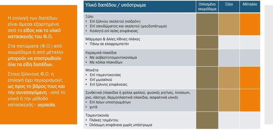 Ξύλο Επί ξύλινου σκελετού (καδρόνι) Επί σανιδώματος και σκελετού (ψευδοπάτωμα) Κολλητό επί λείας επιφάνειας Μάρμαρο & άλλες λίθινες πλάκες Πάνω σε ελαφρομπετόν Κεραμικά πλακίδια Με