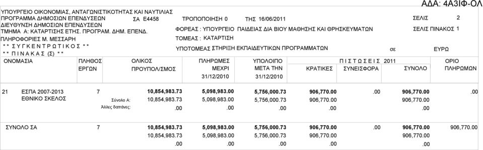 ΠΡΟΥΠΟΛ/ΣΜΟΣ ΜΕΧΡΙ ΜETA THN ΚΡΑΤΙΚΕΣ ΣΥΝΕΙΣΦΟΡΑ ΣΥΝΟΛΟ ΠΛΗΡΩΜΩΝ 31/12/2010 31/12/2010 21 ΕΣΠΑ 2007-2013 ΕΘΝΙΚΟ ΣΚΕΛΟΣ 7 10,854,983.73 5,098,983 5,756,000.