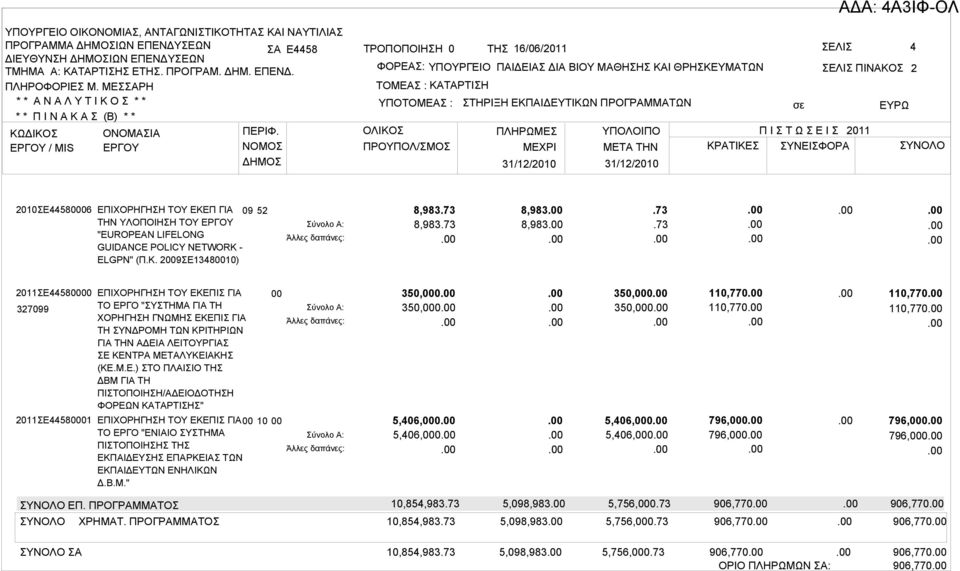 ΥΠΟΛΟΙΠΟ Π Ι Σ Τ Ω Σ Ε Ι Σ 2011 ΜΕΧΡΙ ΜETA THN ΚΡΑΤΙΚΕΣ ΣΥΝΕΙΣΦΟΡΑ ΣΥΝΟΛΟ 31/12/2010 31/12/2010 2010ΣΕ44580006 ΕΠΙΧΟΡΗΓΗΣΗ ΤΟΥ ΕΚΕΠ ΓΙΑ 09 ΤΗΝ ΥΛΟΠΟΙΗΣΗ ΤΟΥ ΕΡΓΟΥ "EUROPEAN LIFELONG GUIDANCE POLICY