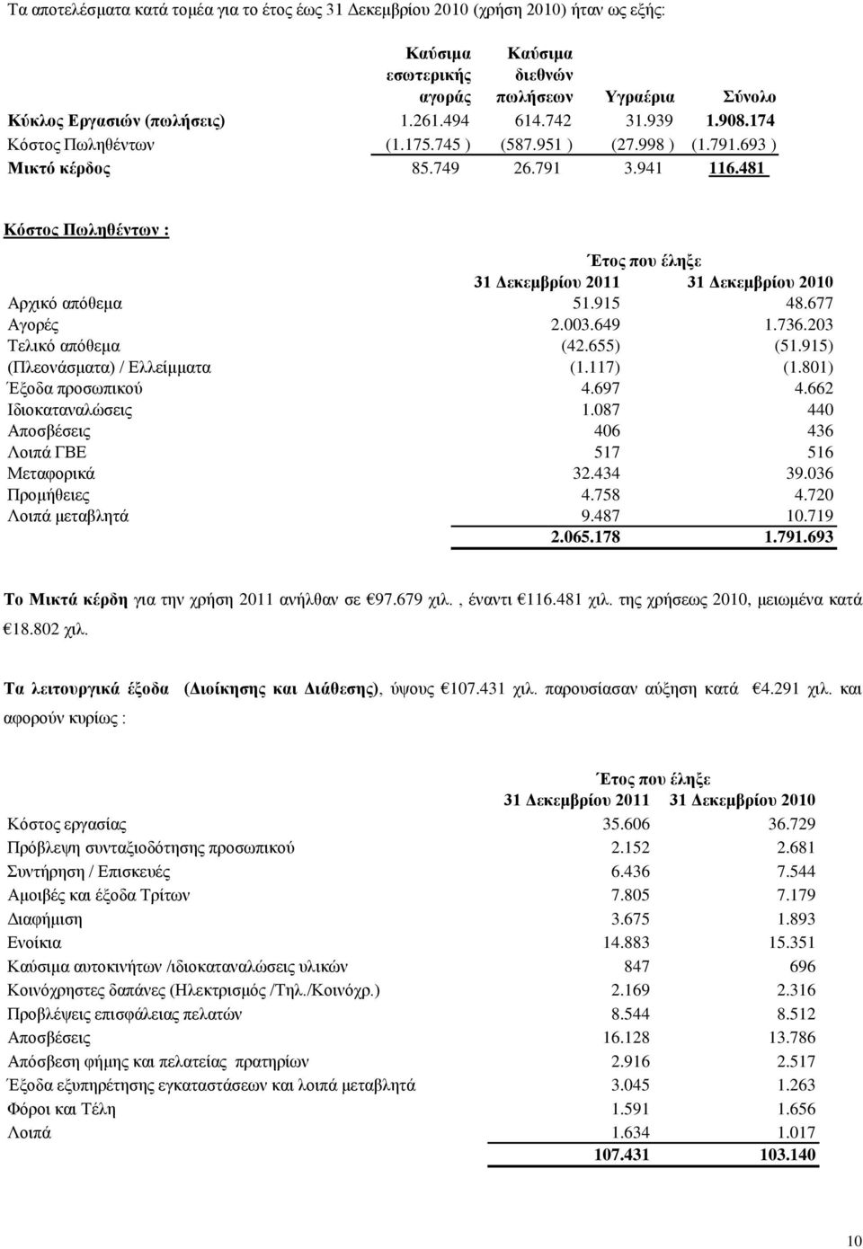 481 Κόστος Πωληθέντων : Έτος που έληξε 31 Δεκεμβρίου 2011 31 Δεκεμβρίου 2010 Αρχικό απόθεμα 51.915 48.677 Αγορές 2.003.649 1.736.203 Τελικό απόθεμα (42.655) (51.915) (Πλεονάσματα) / Ελλείμματα (1.