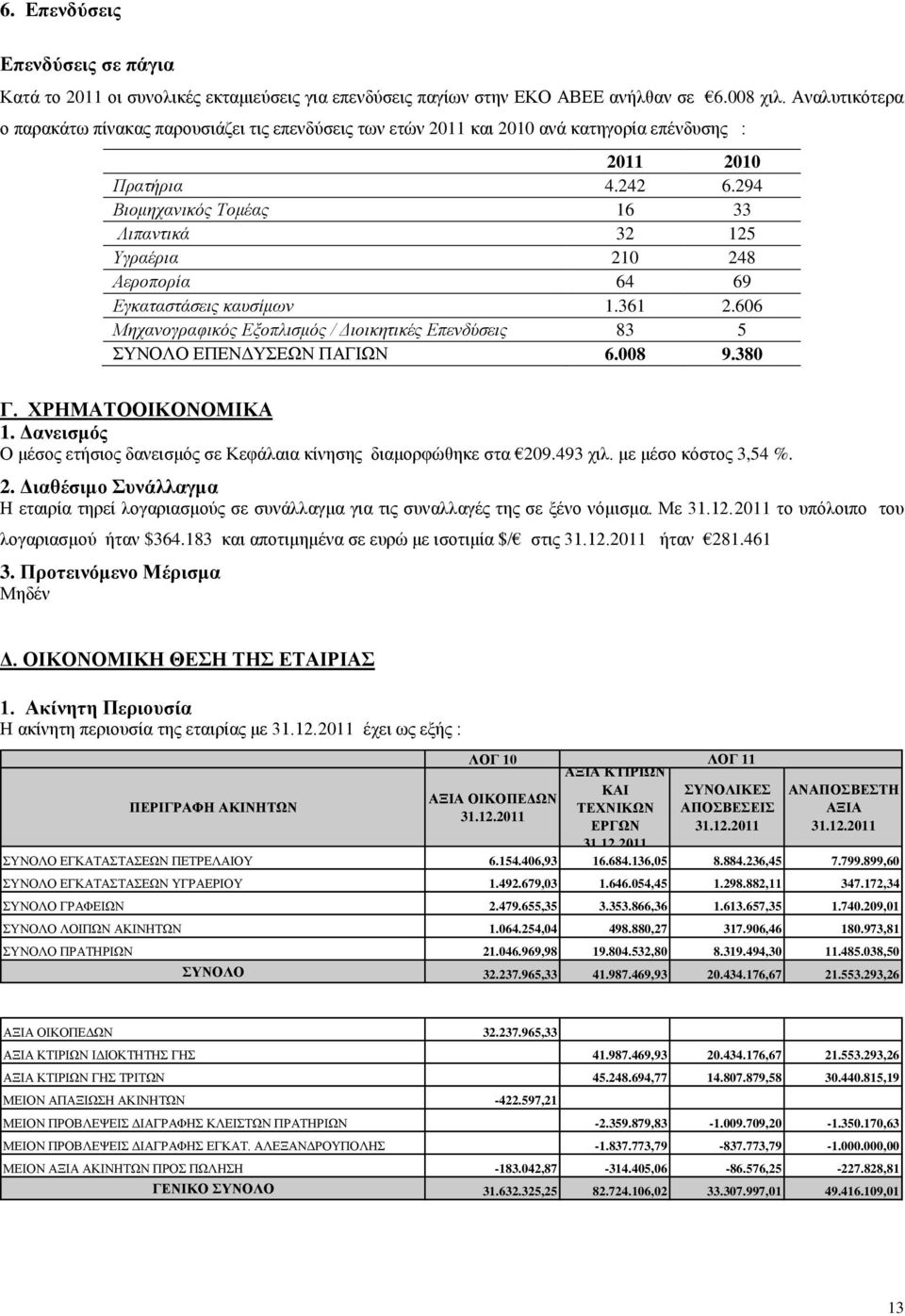 294 Βιομηχανικός Τομέας 16 33 Λιπαντικά 32 125 Υγραέρια 210 248 Αεροπορία 64 69 Εγκαταστάσεις καυσίμων 1.361 2.606 Μηχανογραφικός Εξοπλισμός / Διοικητικές Επενδύσεις 83 5 ΣΥΝΟΛΟ ΕΠΕΝΔΥΣΕΩΝ ΠΑΓΙΩΝ 6.