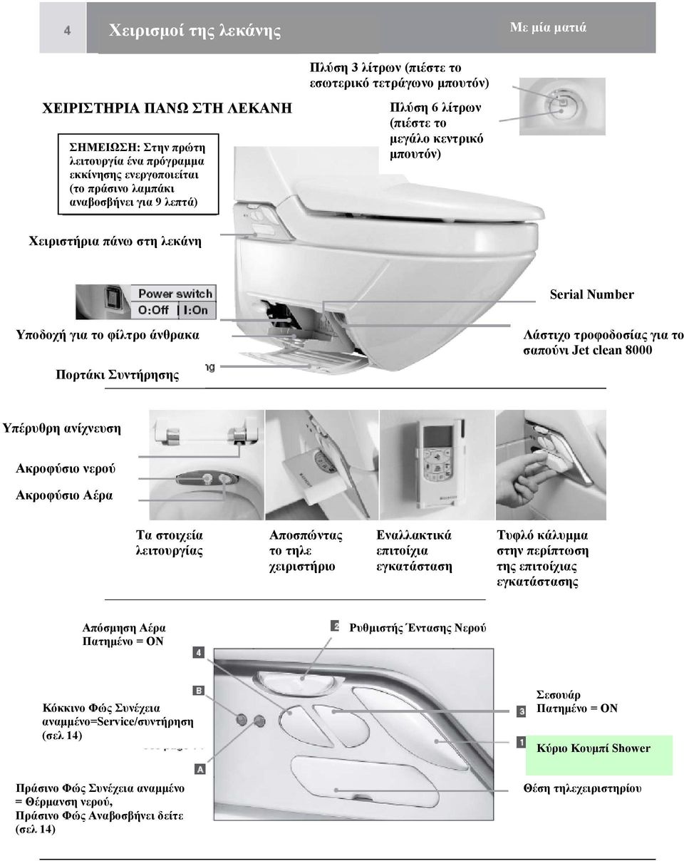 τροφοδοσίας για το σαπούνι Jet clean 8000 Υπέρυθρη ανίχνευση Ακροφύσιο νερού Ακροφύσιο Αέρα Τα στοιχεία λειτουργίας Αποσπώντας το τηλε χειριστήριο Εναλλακτικά επιτοίχια εγκατάσταση Τυφλό κάλυμμα στην