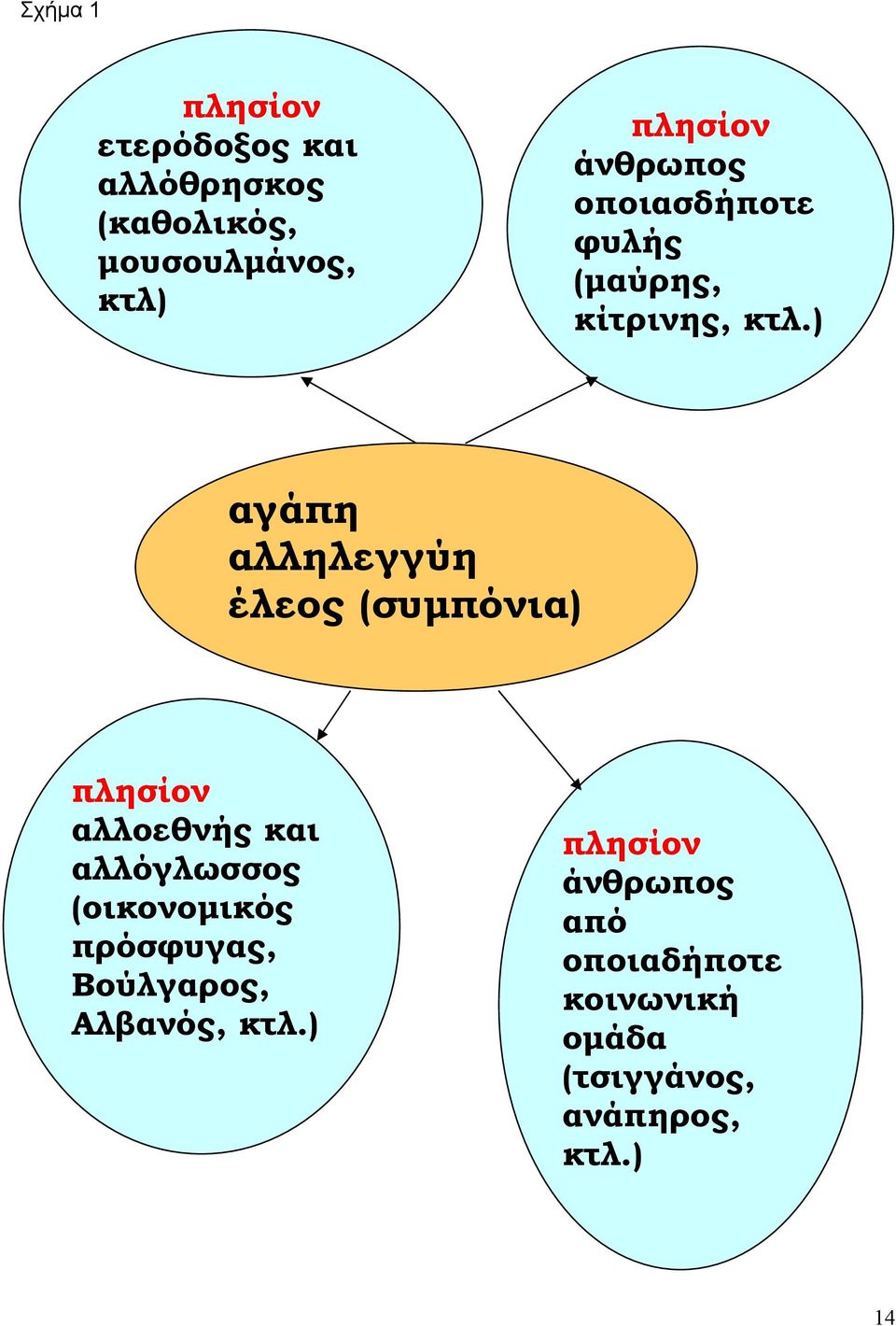 ) αγάπη αλληλεγγύη έλεος (συμπόνια) πλησίον αλλοεθνής και αλλόγλωσσος (οικονομικός