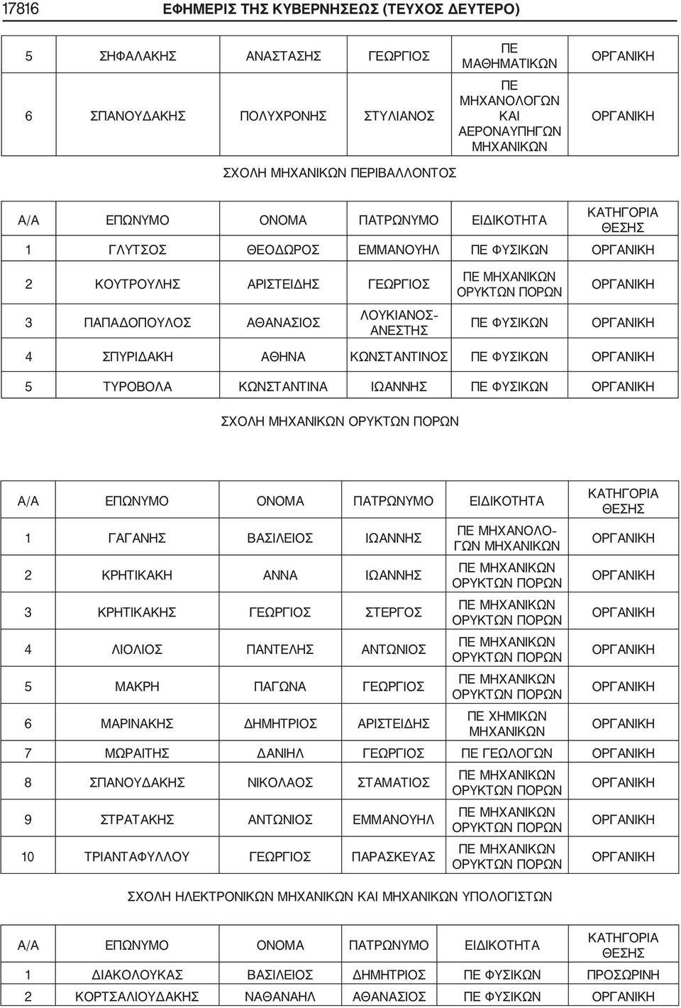 ΚΩΝΣΤΑΝΤΙΝΟΣ ΦΥΣΙΚΩΝ 5 ΤΥΡΟΒΟΛΑ ΚΩΝΣΤΑΝΤΙΝΑ ΙΩΑΝΝΗΣ ΦΥΣΙΚΩΝ ΣΧΟΛΗ ΜΗΧΑΝΙΚΩΝ Α/Α ΕΠΩΝΥΜΟ ΟΝΟΜΑ ΠΑΤΡΩΝΥΜΟ ΕΙΔΙΚΟΤΗΤΑ 1 ΓΑΓΑΝΗΣ ΒΑΣΙΛΕΙΟΣ ΙΩΑΝΝΗΣ 2 ΚΡΗΤΙΚΑΚΗ ΑΝΝΑ ΙΩΑΝΝΗΣ 3 ΚΡΗΤΙΚΑΚΗΣ ΓΕΩΡΓΙΟΣ ΣΤΕΡΓΟΣ 4