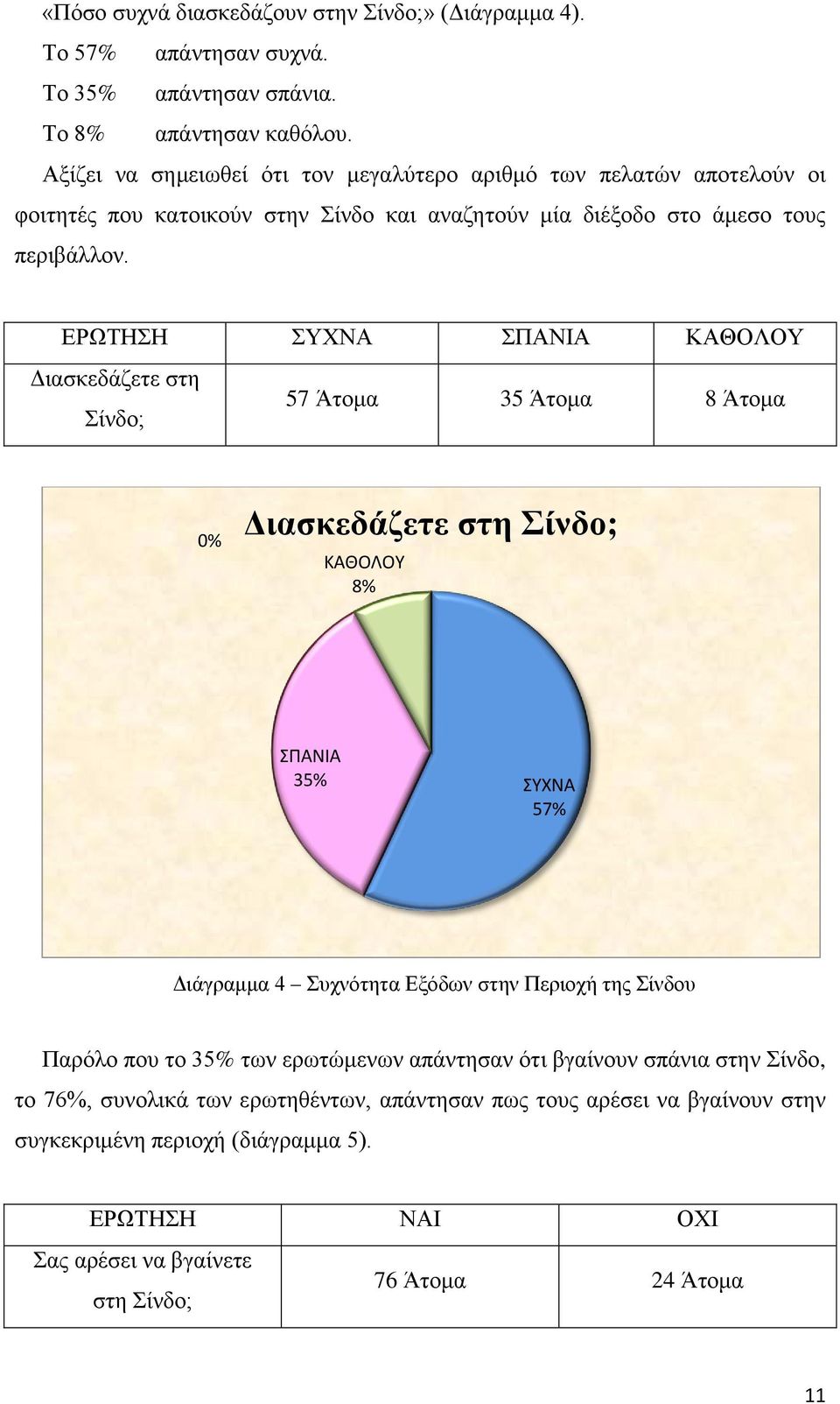 ΕΡΩΤΗΣΗ ΣΥΧΝΑ ΣΠΑΝΙΑ ΚΑΘΟΛΟΥ Διασκεδάζετε στη Σίνδο; 57 Άτομα 35 Άτομα 8 Άτομα 0% Διασκεδάζετε στη Σίνδο; ΚΑΘΟΛΟΥ 8% ΣΠΑΝΙΑ 35% ΣΥΧΝΑ 57% Διάγραμμα 4 Συχνότητα Εξόδων στην Περιοχή της