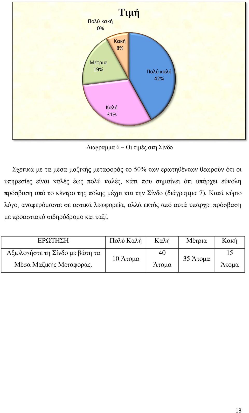 και την Σίνδο (διάγραμμα 7).