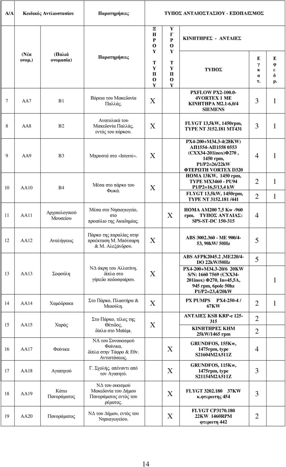 FLYGT 13,5kW, 1450rpm, TYPE NT 315.181 MT431 3 1 9 ΑΑ9 B3 Μπροστά στο «Interni». 10 ΑΑ10 B4 Μέσα στο πάρκο του Φωκά. PX4-00+M34.