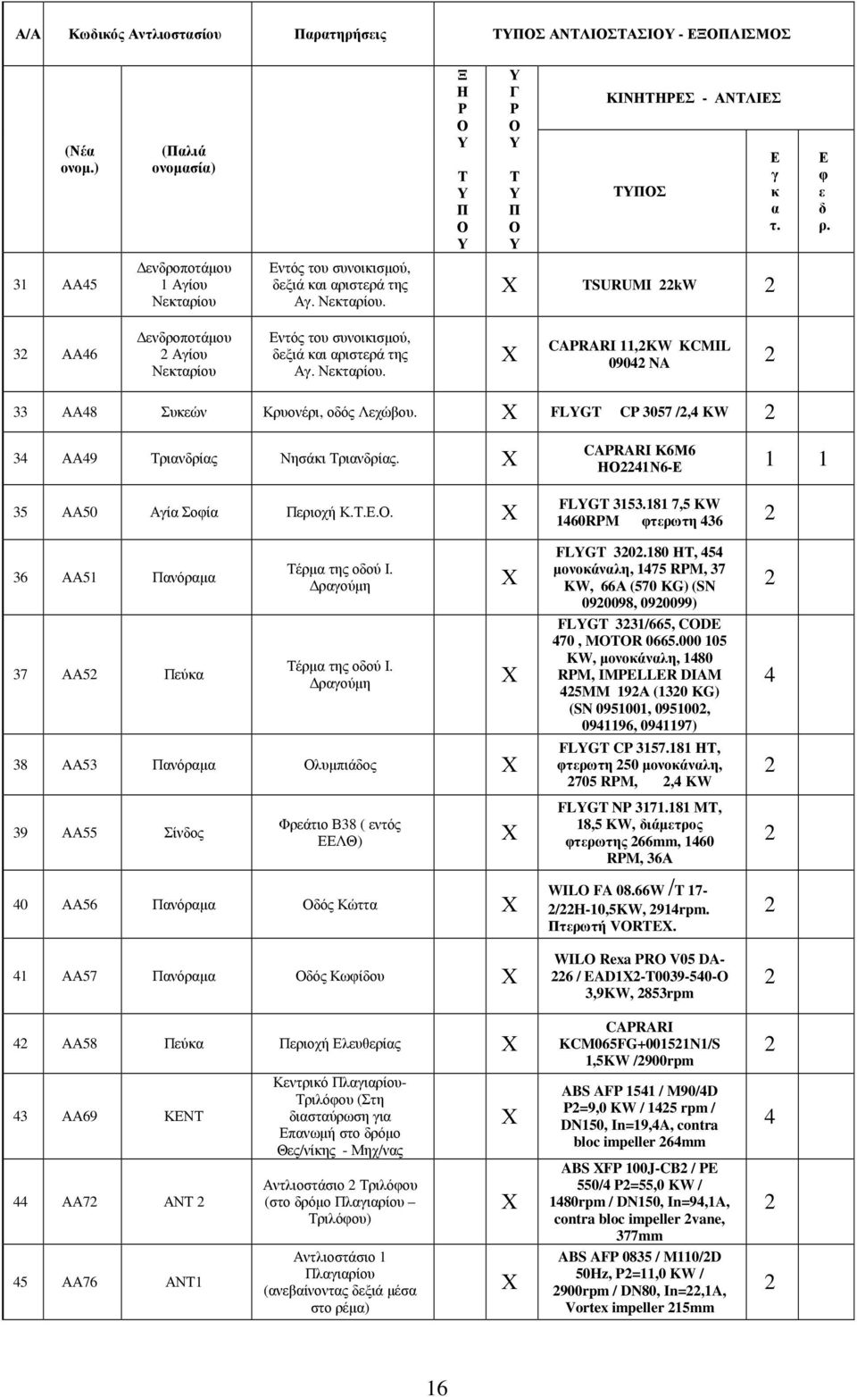Νεκταρίου. CAPRARI 11,KW KCMIL 0904 NA 33 ΑΑ48 Συκεών Κρυονέρι, οδός Λεχώβου. FLYGT CP 3057 /,4 KW 34 ΑΑ49 Τριανδρίας Νησάκι Τριανδρίας. 35 ΑΑ50 Αγία Σοφία Περιοχή Κ.Τ.Ε.Ο.