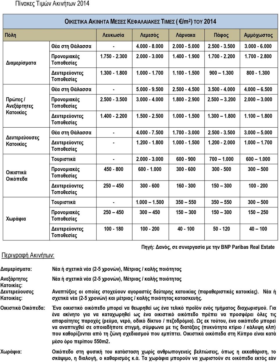 500 900 1.300 800-1.300 Θέα στη Θάλασσα - 5.000-9.500 2.500-4.500 3.500-4.000 4.000 6.500 2.500-3.500 3.000-4.000 1.800-2.900 2.500 3.200 2.000 3.000 1.400-2.200 1.500-2.500 1.000-1.500 1.300 1.800 1.