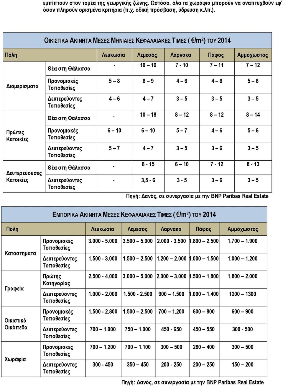 3 5 3 5 Θέα στη Θάλασσα - 10 18 8 12 8 12 8 14 Πρώτες Κατοικίες Δευτερεύουσες Κατοικίες 6 10 6 10 5 7 4 6 5 6 5 7 4 7 3 5 3 6 3 5 Θέα στη Θάλασσα - 8-15 6 10 7-12 8-13 - 3,5-6 3-5 3 6 3 5 Πηγή: