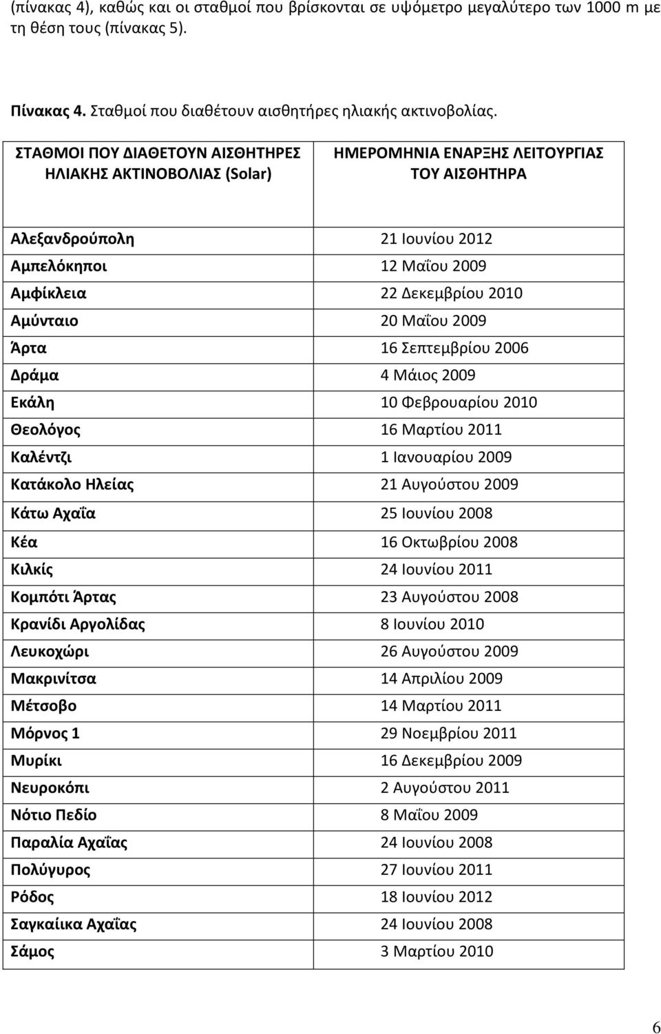 Αμύνταιο 20 Μαΐου 2009 Άρτα 16 Σεπτεμβρίου 2006 Δράμα 4 Μάιος 2009 Εκάλη 10 Φεβρουαρίου 2010 Θεολόγος 16 Μαρτίου 2011 Καλέντζι 1 Ιανουαρίου 2009 Κατάκολο Ηλείας 21 Αυγούστου 2009 Κάτω Αχαΐα 25