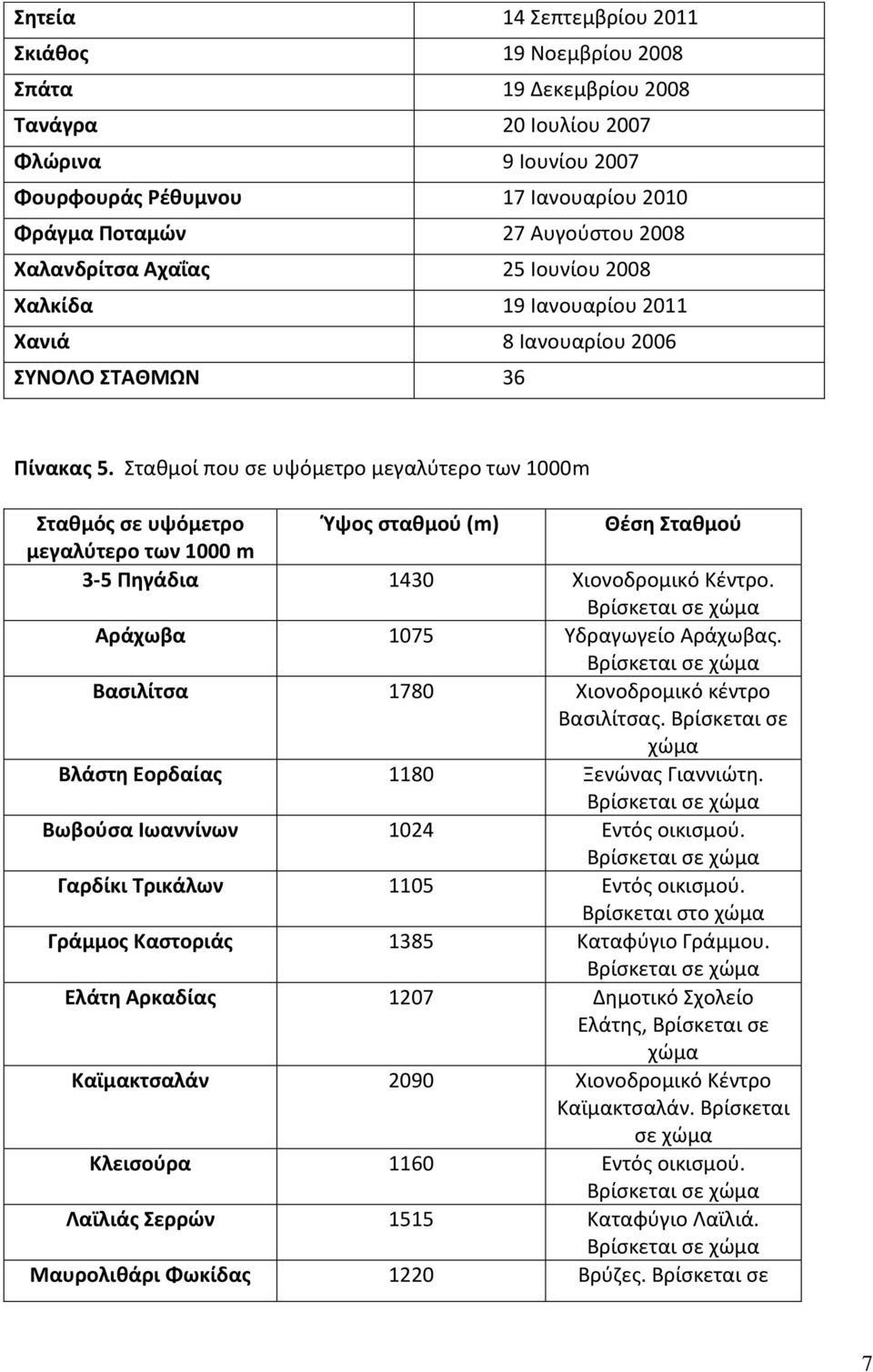 Σταθμοί που σε υψόμετρο μεγαλύτερο των 1000m Σταθμός σε υψόμετρο Ύψος σταθμού (m) Θέση Σταθμού μεγαλύτερο των 1000 m 3-5 Πηγάδια 1430 Χιονοδρομικό Κέντρο. Αράχωβα 1075 Υδραγωγείο Αράχωβας.