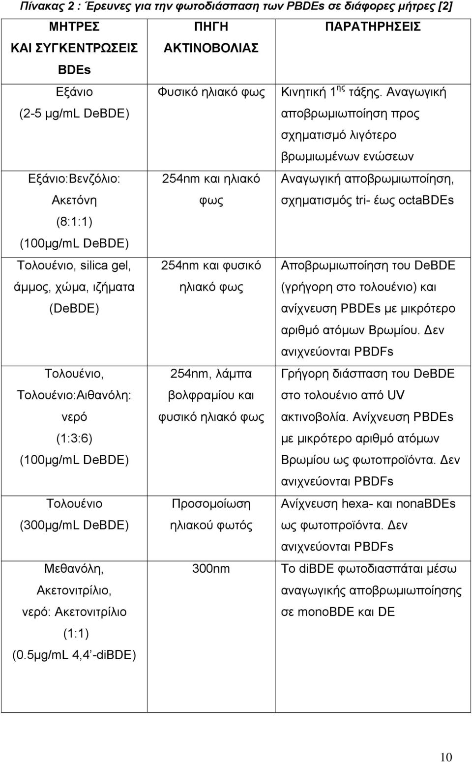 Τολουένιο, silica gel, άµµος, χώµα, ιζήµατα (DeBDE) 254nm και φυσικό ηλιακό φως Αποβρωµιωποίηση του DeBDE (γρήγορη στο τολουένιο) και ανίχνευση PBDEs µε µικρότερο αριθµό ατόµων Βρωµίου.