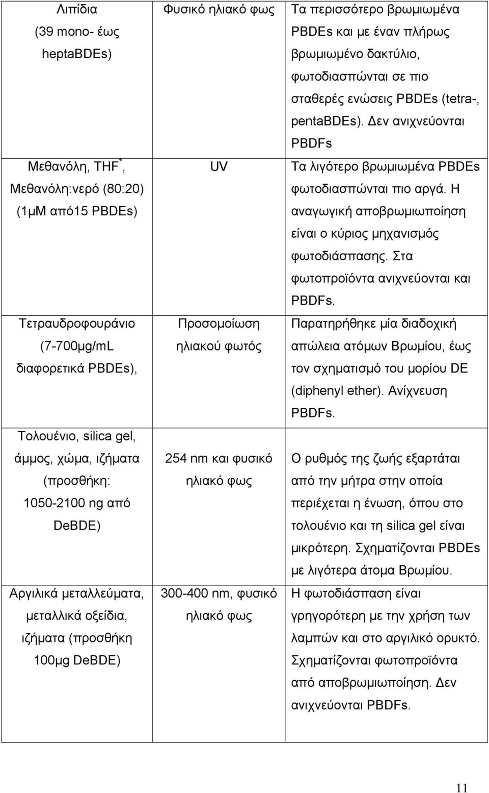 φως Τα περισσότερο βρωµιωµένα PBDEs και µε έναν πλήρως βρωµιωµένο δακτύλιο, φωτοδιασπώνται σε πιο σταθερές ενώσεις PBDEs (tetra-, pentabdes).