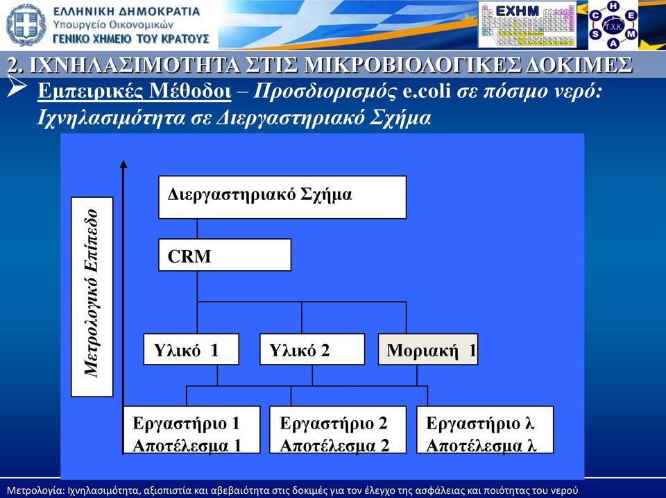 coli σε πόσιμο νερό: Ιχνηλασιμότητα σε Διεργαστηριακό Σχήμα Διεργαστηριακ ό