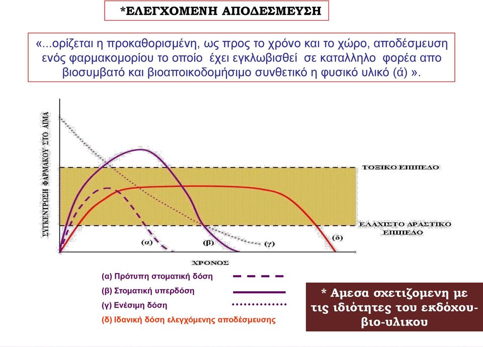 έχει εγκλωβισθεί σε καταλληλο φορέα απο βιοσυμβατό και βιοαποικοδομήσιμο συνθετικό η φυσικό υλικό