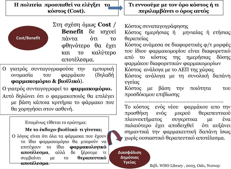 Ο γιατρός συνταγογραφούσε την εμπορική ονομασία του φαρμάκου (δηλαδή φαρμακομόριο & βιοϋλικό). Ο γιατρός συνταγογραφεί το φαρμακομόριο.