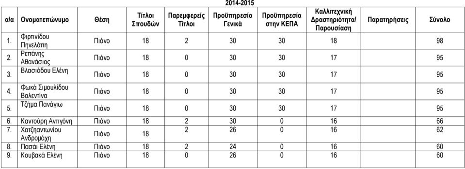 204-205 Πιάνο 8 2 30 30 8 98 Πιάνο 8 0 30 30 7 95 Πιάνο 8 0 30 30 7 95 Πιάνο 8 0 30 30 7 95 Πιάνο 8