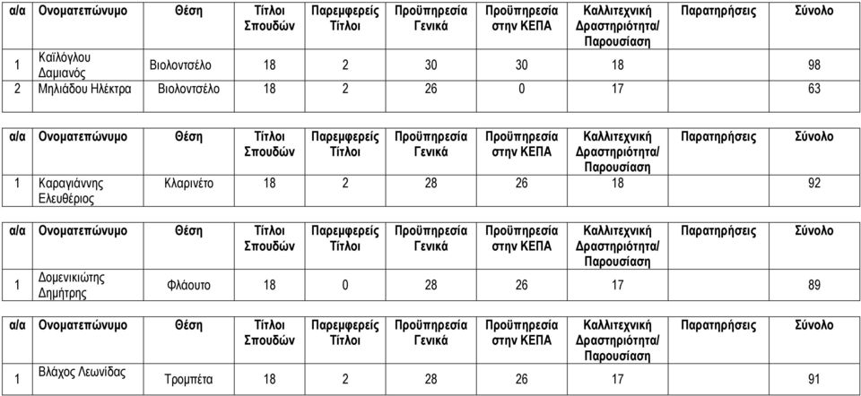 Ελευθέριος α/α Ονοµατεπώνυµο Θέση οµενικιώτης ηµήτρης α/α Ονοµατεπώνυµο Θέση