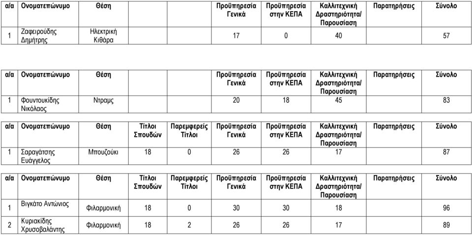 Ευάγγελος α/α Ονοµατεπώνυµο Θέση 2 Βιγκάτο Αντώνιος Κυριακίδης Χρυσοβαλάντης