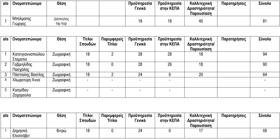 Πασχάλης 3 Πάσπαλης Βασίλης Ζωγραφική 8 2 24 0 20 64 4 Χλωροτύρη Άννα Ζωγραφική - - - - - 5