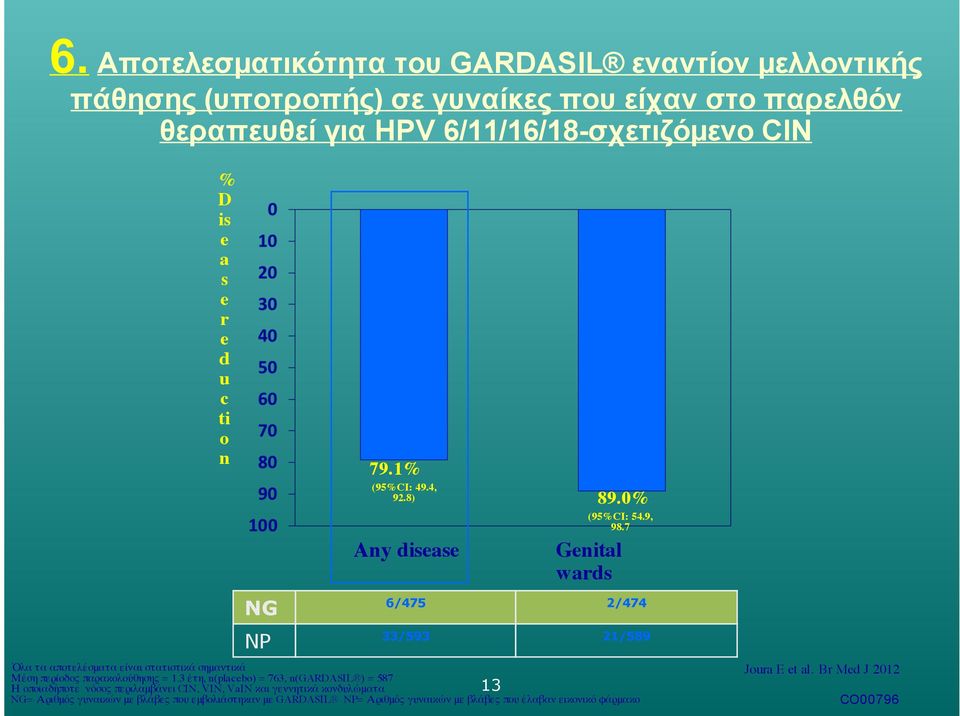 λα τα αποτελέσματα είναι στατιστικά σημαντικά Μέση περίοδος παρακολούθησης = 1.