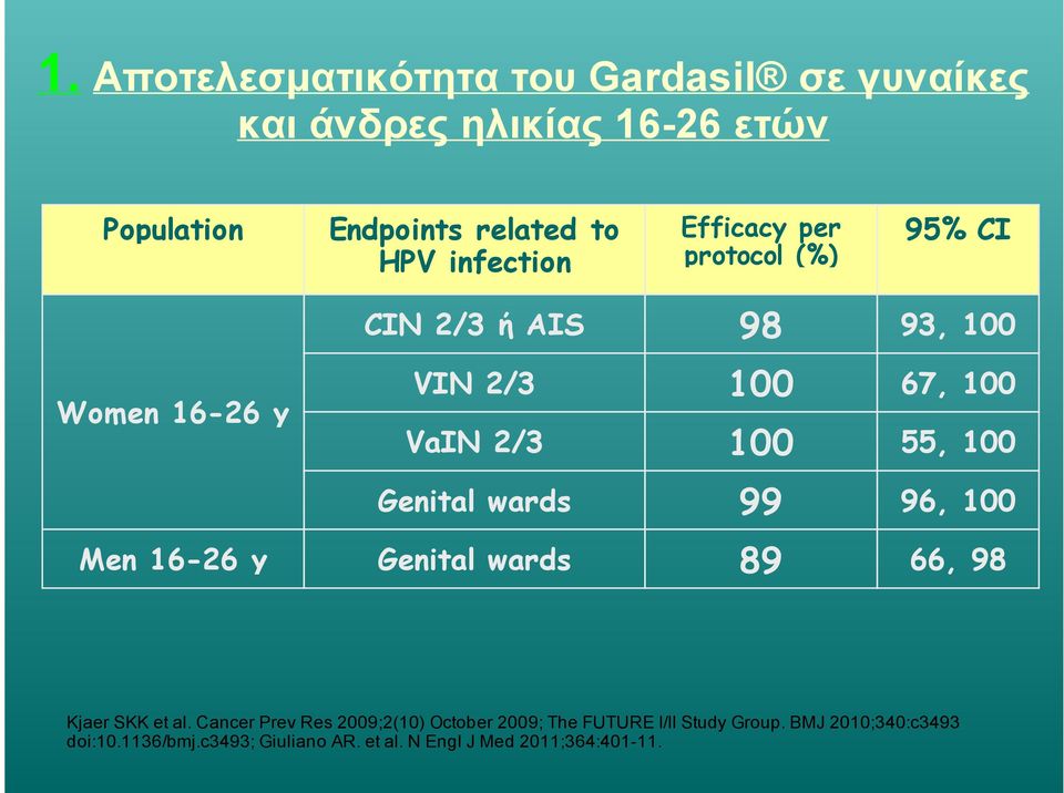 100 Genital wards 99 96, 100 Men 16-26 y Genital wards 89 66, 98 Kjaer SKK et al.