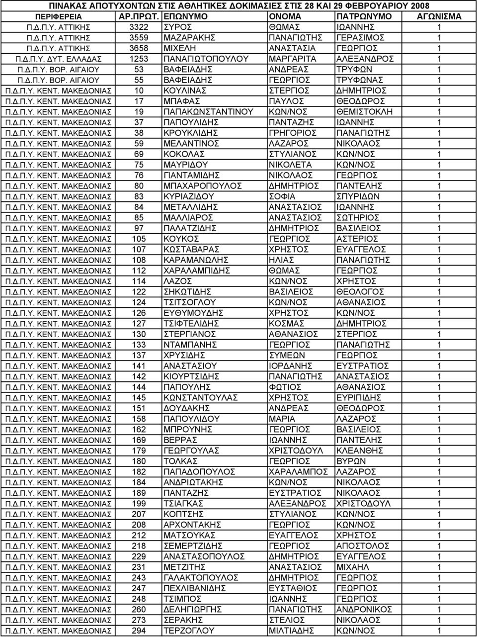Δ.Π.Υ. ΚΕΝΤ. ΜΑΚΕΔΟΝΙΑΣ 10 ΚΟΥΛΙΝΑΣ ΣΤΕΡΓΙΟΣ ΔΗΜΗΤΡΙΟΣ 1 Π.Δ.Π.Υ. ΚΕΝΤ. ΜΑΚΕΔΟΝΙΑΣ 17 ΜΠΑΦΑΣ ΠΑΥΛΟΣ ΘΕΟΔΩΡΟΣ 1 Π.Δ.Π.Υ. ΚΕΝΤ. ΜΑΚΕΔΟΝΙΑΣ 19 ΠΑΠΑΚΩΝΣΤΑΝΤΙΝΟΥ ΚΩΝ/ΝΟΣ ΘΕΜΙΣΤΟΚΛΗ 1 Π.Δ.Π.Υ. ΚΕΝΤ. ΜΑΚΕΔΟΝΙΑΣ 37 ΠΑΠΟΥΛΙΔΗΣ ΠΑΝΤΑΖΗΣ ΙΩΑΝΝΗΣ 1 Π.