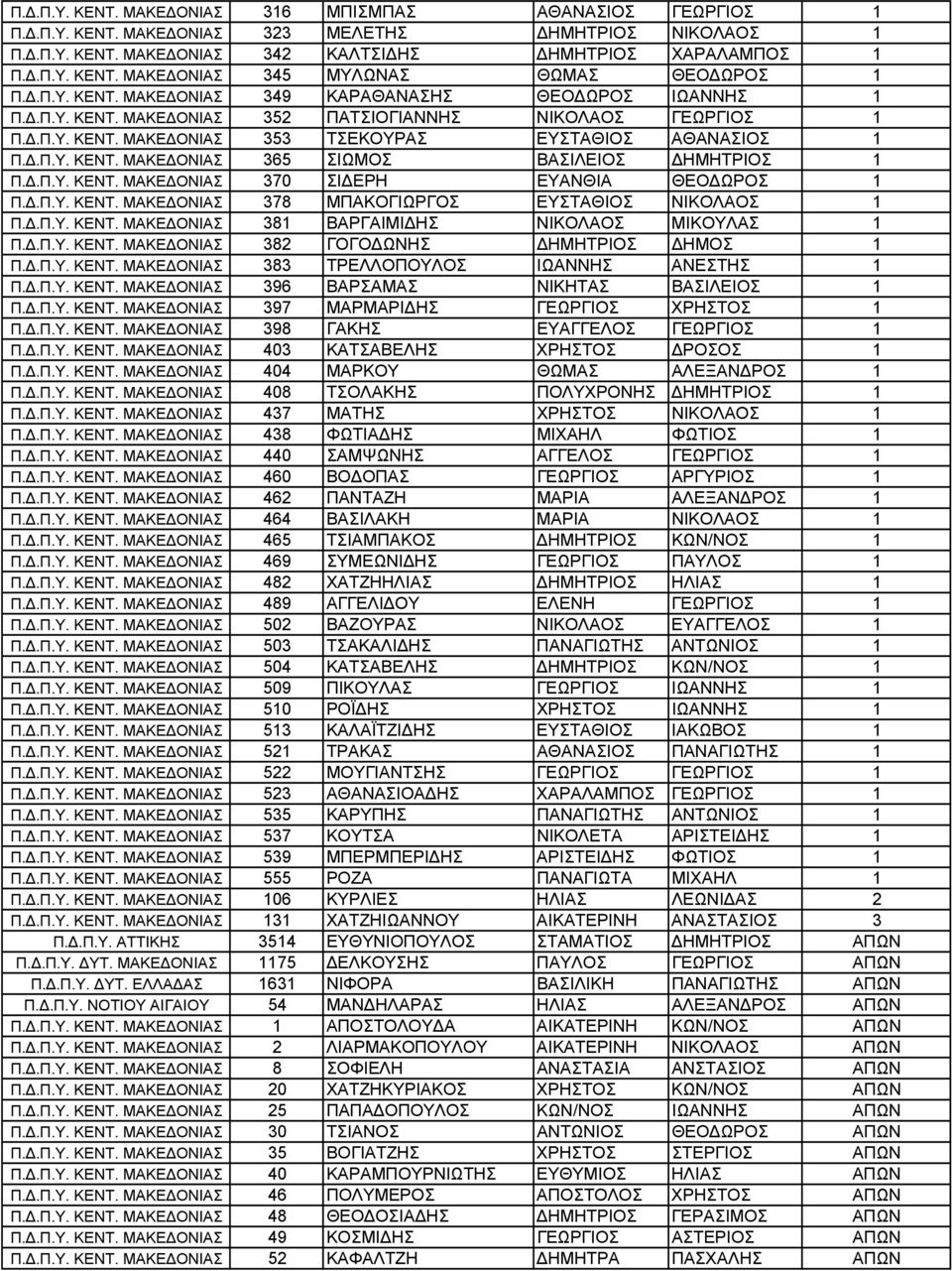 Δ.Π.Υ. ΚΕΝΤ. ΜΑΚΕΔΟΝΙΑΣ 370 ΣΙΔΕΡΗ ΕΥΑΝΘΙΑ ΘΕΟΔΩΡΟΣ 1 Π.Δ.Π.Υ. ΚΕΝΤ. ΜΑΚΕΔΟΝΙΑΣ 378 ΜΠΑΚΟΓΙΩΡΓΟΣ ΕΥΣΤΑΘΙΟΣ ΝΙΚΟΛΑΟΣ 1 Π.Δ.Π.Υ. ΚΕΝΤ. ΜΑΚΕΔΟΝΙΑΣ 381 ΒΑΡΓΑΙΜΙΔΗΣ ΝΙΚΟΛΑΟΣ ΜΙΚΟΥΛΑΣ 1 Π.Δ.Π.Υ. ΚΕΝΤ. ΜΑΚΕΔΟΝΙΑΣ 382 ΓΟΓΟΔΩΝΗΣ ΔΗΜΗΤΡΙΟΣ ΔΗΜΟΣ 1 Π.