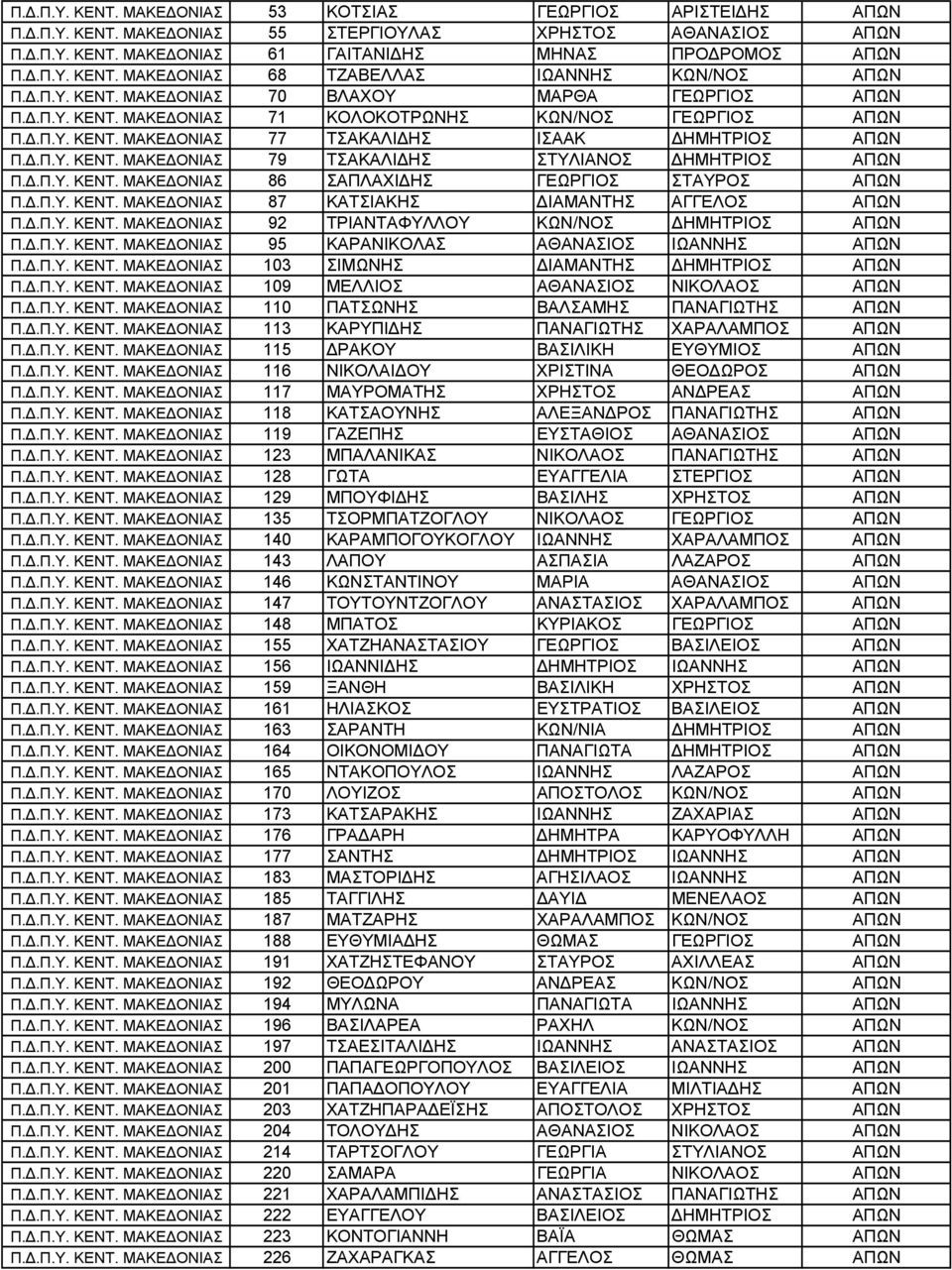 Δ.Π.Υ. ΚΕΝΤ. ΜΑΚΕΔΟΝΙΑΣ 86 ΣΑΠΛΑΧΙΔΗΣ ΓΕΩΡΓΙΟΣ ΣΤΑΥΡΟΣ ΑΠΩΝ Π.Δ.Π.Υ. ΚΕΝΤ. ΜΑΚΕΔΟΝΙΑΣ 87 ΚΑΤΣΙΑΚΗΣ ΔΙΑΜΑΝΤΗΣ ΑΓΓΕΛΟΣ ΑΠΩΝ Π.Δ.Π.Υ. ΚΕΝΤ. ΜΑΚΕΔΟΝΙΑΣ 92 ΤΡΙΑΝΤΑΦΥΛΛΟΥ ΚΩΝ/ΝΟΣ ΔΗΜΗΤΡΙΟΣ ΑΠΩΝ Π.Δ.Π.Υ. ΚΕΝΤ. ΜΑΚΕΔΟΝΙΑΣ 95 ΚΑΡΑΝΙΚΟΛΑΣ ΑΘΑΝΑΣΙΟΣ ΙΩΑΝΝΗΣ ΑΠΩΝ Π.