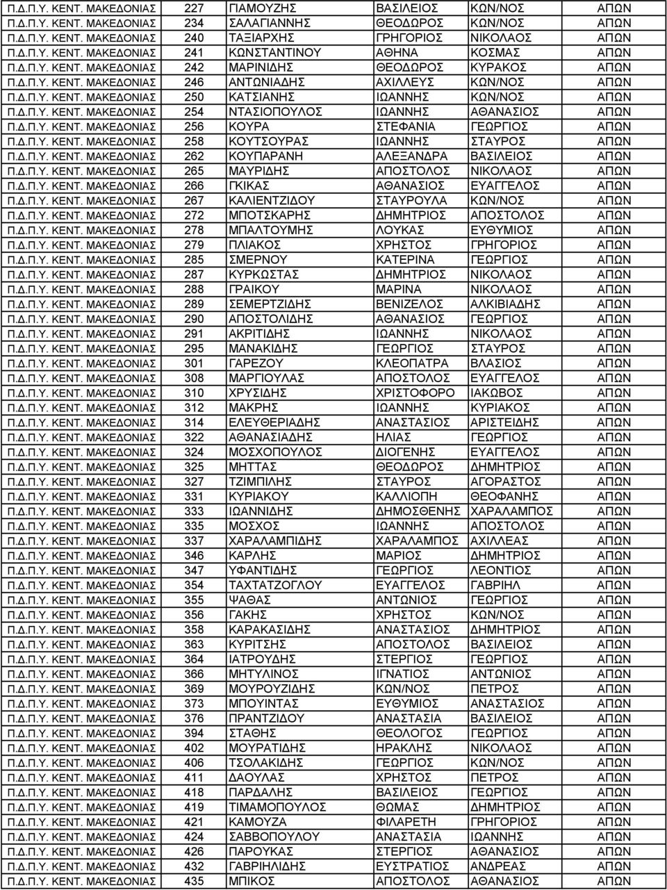 Δ.Π.Υ. ΚΕΝΤ. ΜΑΚΕΔΟΝΙΑΣ 256 ΚΟΥΡΑ ΣΤΕΦΑΝΙΑ ΓΕΩΡΓΙΟΣ ΑΠΩΝ Π.Δ.Π.Υ. ΚΕΝΤ. ΜΑΚΕΔΟΝΙΑΣ 258 ΚΟΥΤΣΟΥΡΑΣ ΙΩΑΝΝΗΣ ΣΤΑΥΡΟΣ ΑΠΩΝ Π.Δ.Π.Υ. ΚΕΝΤ. ΜΑΚΕΔΟΝΙΑΣ 262 ΚΟΥΠΑΡΑΝΗ ΑΛΕΞΑΝΔΡΑ ΒΑΣΙΛΕΙΟΣ ΑΠΩΝ Π.Δ.Π.Υ. ΚΕΝΤ. ΜΑΚΕΔΟΝΙΑΣ 265 ΜΑΥΡΙΔΗΣ ΑΠΟΣΤΟΛΟΣ ΝΙΚΟΛΑΟΣ ΑΠΩΝ Π.