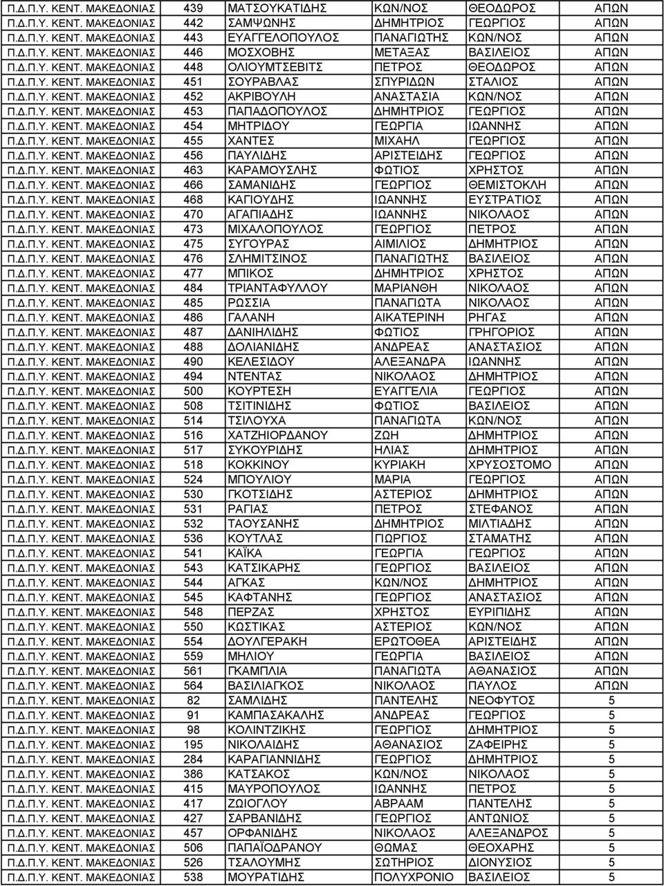 Δ.Π.Υ. ΚΕΝΤ. ΜΑΚΕΔΟΝΙΑΣ 453 ΠΑΠΑΔΟΠΟΥΛΟΣ ΔΗΜΗΤΡΙΟΣ ΓΕΩΡΓΙΟΣ ΑΠΩΝ Π.Δ.Π.Υ. ΚΕΝΤ. ΜΑΚΕΔΟΝΙΑΣ 454 ΜΗΤΡΙΔΟΥ ΓΕΩΡΓΙΑ ΙΩΑΝΝΗΣ ΑΠΩΝ Π.Δ.Π.Υ. ΚΕΝΤ. ΜΑΚΕΔΟΝΙΑΣ 455 ΧΑΝΤΕΣ ΜΙΧΑΗΛ ΓΕΩΡΓΙΟΣ ΑΠΩΝ Π.Δ.Π.Υ. ΚΕΝΤ. ΜΑΚΕΔΟΝΙΑΣ 456 ΠΑΥΛΙΔΗΣ ΑΡΙΣΤΕΙΔΗΣ ΓΕΩΡΓΙΟΣ ΑΠΩΝ Π.