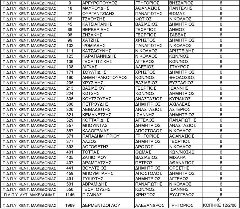 Δ.Π.Υ. ΚΕΝΤ. ΜΑΚΕΔΟΝΙΑΣ 102 ΨΩΜΙΑΔΗΣ ΠΑΝΑΓΙΩΤΗΣ ΝΙΚΟΛΑΟΣ 6 Π.Δ.Π.Υ. ΚΕΝΤ. ΜΑΚΕΔΟΝΙΑΣ 111 ΚΑΤΣΑΟΥΝΗΣ ΝΙΚΟΛΑΟΣ ΑΡΙΣΤΕΙΔΗΣ 6 Π.Δ.Π.Υ. ΚΕΝΤ. ΜΑΚΕΔΟΝΙΑΣ 125 ΚΑΡΑΓΙΑΝΝΙΔΗΣ ΝΙΚΟΛΑΟΣ ΚΩΝ/ΝΟΣ 6 Π.Δ.Π.Υ. ΚΕΝΤ. ΜΑΚΕΔΟΝΙΑΣ 136 ΓΕΩΡΓΙΤΖΙΚΗΣ ΑΓΓΕΛΟΣ ΚΩΝ/ΝΟΣ 6 Π.