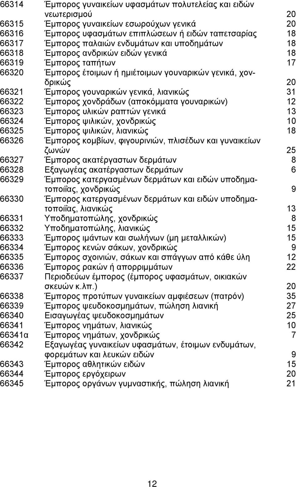 λιανικώς 31 66322 Έμπορος χονδράδων (αποκόμματα γουναρικών) 12 66323 Έμπορος υλικών ραπτών γενικά 13 66324 Έμπορος ψιλικών, χονδρικώς 10 66325 Έμπορος ψιλικών, λιανικώς 18 66326 Έμπορος κομβίων,