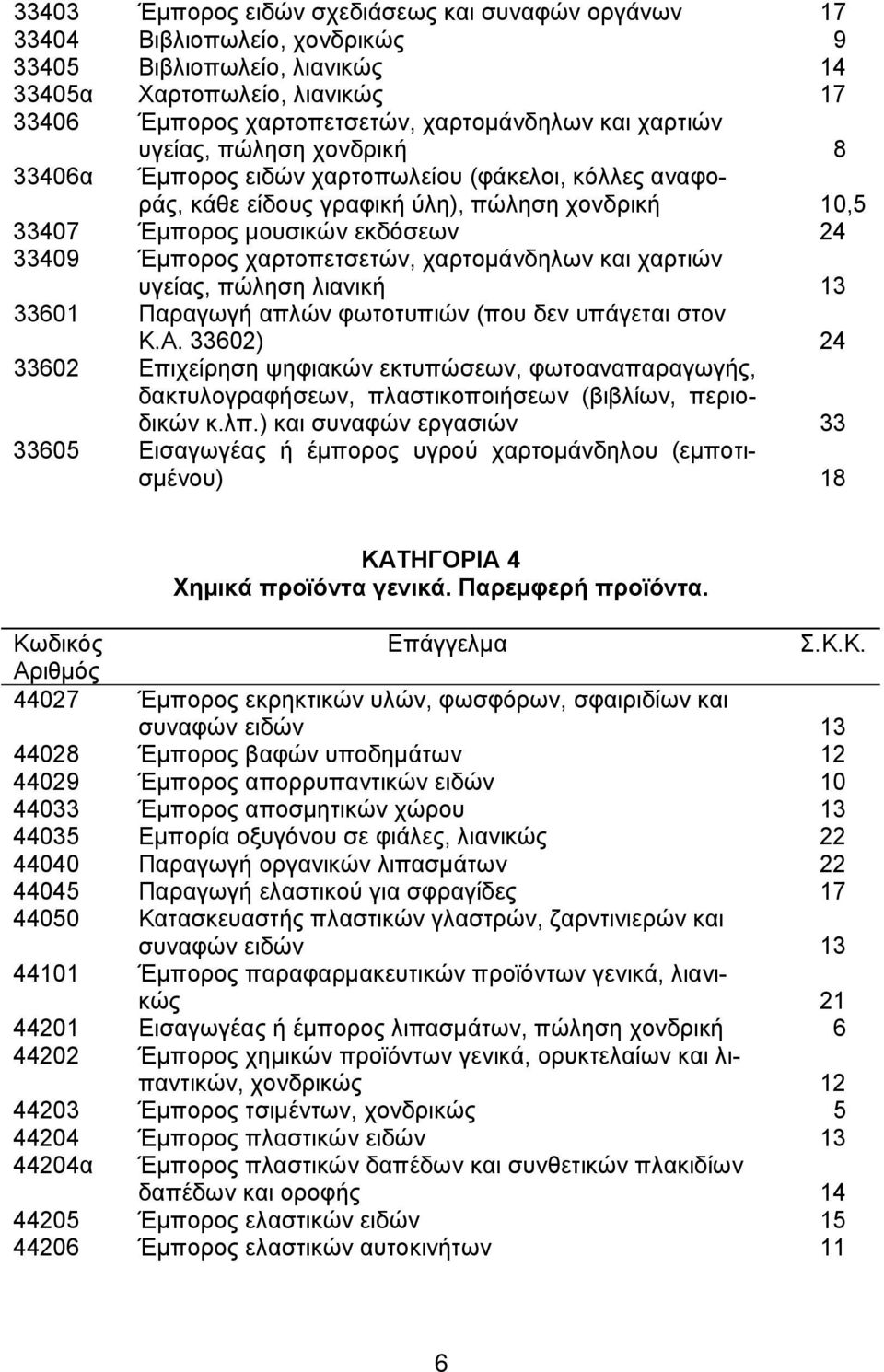 χαρτοπετσετών, χαρτομάνδηλων και χαρτιών υγείας, πώληση λιανική 13 33601 Παραγωγή απλών φωτοτυπιών (που δεν υπάγεται στον Κ.Α.