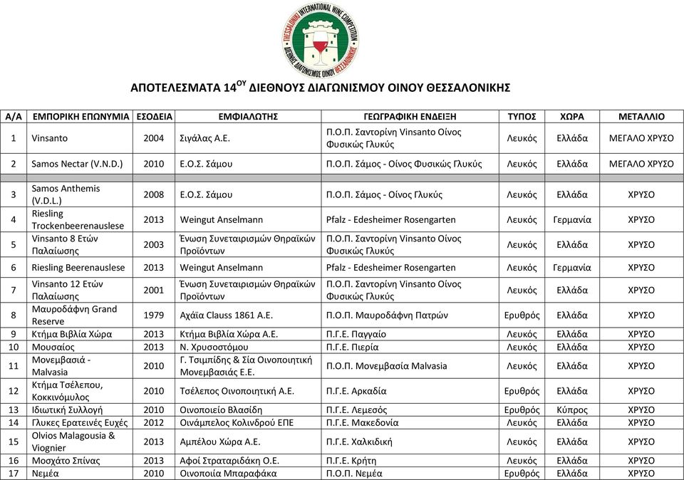 Ο.Π. Σαντορίνη Vinsanto Oίνος Φυσικώς Γλυκύς Λευκός Ελλάδα ΧΡΥΣΟ 6 Riesling Beerenauslese 2013 Weingut Anselmann Pfalz - Edesheimer Rosengarten Λευκός Γερμανία ΧΡΥΣΟ 7 Vinsanto 12 Ετών Ένωση