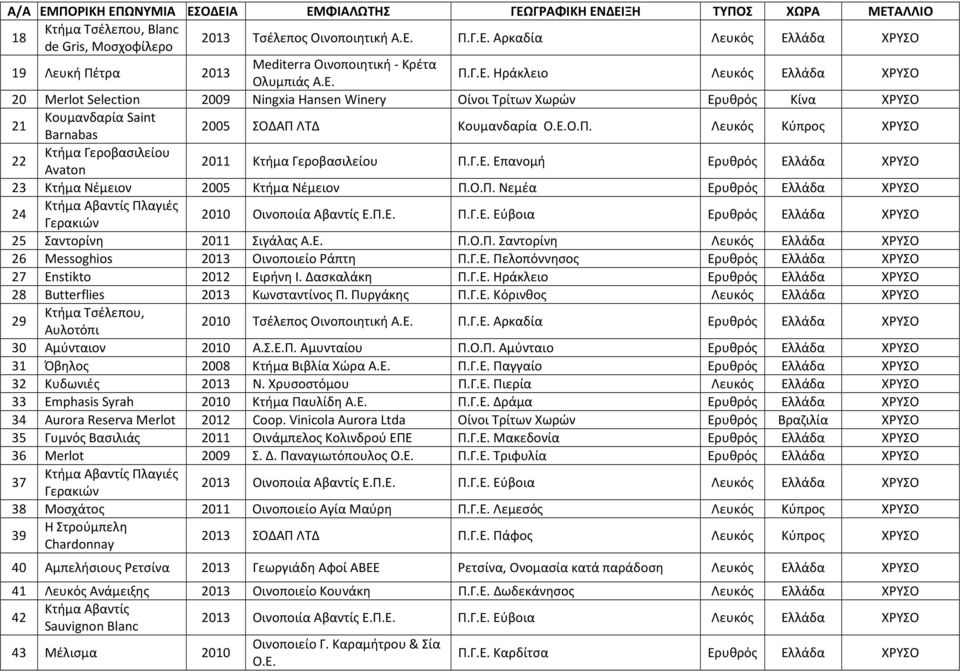 Π. Λευκός Κύπρος ΧΡΥΣΟ 22 Avaton 2011 Π.Γ.Ε. Επανομή Ερυθρός Ελλάδα ΧΡΥΣΟ 23 Κτήμα Νέμειον 2005 Κτήμα Νέμειον Π.Ο.Π. Νεμέα Ερυθρός Ελλάδα ΧΡΥΣΟ 24 Κτήμα Αβαντίς Πλαγιές Γερακιών 2010 Οινοποιία Αβαντίς Ε.