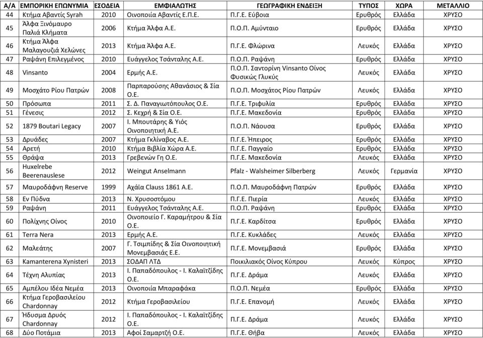 Ο.Π. Μοσχάτος Ρίου Πατρών Λευκός Ελλάδα ΧΡΥΣΟ 50 Πρόσωπα 2011 Σ. Δ. Παναγιωτόπουλος Π.Γ.Ε. Τριφυλία Ερυθρός Ελλάδα ΧΡΥΣΟ 51 Γένεσις 2012 Σ. Κεχρή & Σία Π.Γ.Ε. Μακεδονία Ερυθρός Ελλάδα ΧΡΥΣΟ 52 1879 Boutari Legacy 2007 Ι.