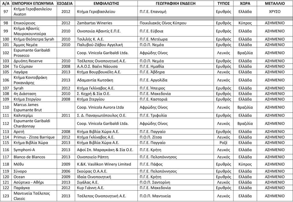 Αφρώδης Οίνος Λευκός Βραζιλία ΑΣΗΜΕΝΙΟ 103 Δρυόπη Reserve 2010 Τσέλεπος Οινοποιητική Α.Ε. Π.Ο.Π. Νεμέα Ερυθρός Ελλάδα ΑΣΗΜΕΝΙΟ 104 Το Cύμπαν 2008 Α.Α.Ο.Σ. Βαένι Νάουσα Π.Γ.Ε. Ημαθία Ερυθρός Ελλάδα ΑΣΗΜΕΝΙΟ 105 Λαγάρα 2013 Κτήμα Βουρβουκέλη Α.
