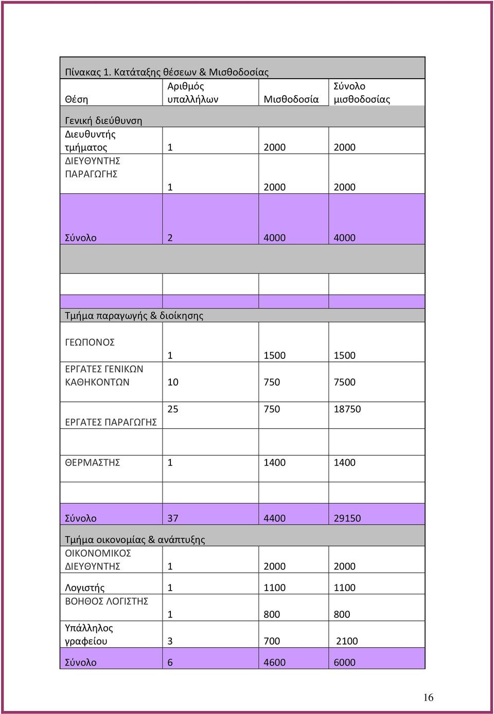 2000 ΔΙΕΥΘΥΝΤΗΣ ΠΑΡΑΓΩΓΗΣ 1 2000 2000 Σύνολο 2 4000 4000 Τμήμα παραγωγής & διοίκησης ΓΕΩΠΟΝΟΣ 1 1500 1500 ΕΡΓΑΤΕΣ ΓΕΝΙΚΩΝ