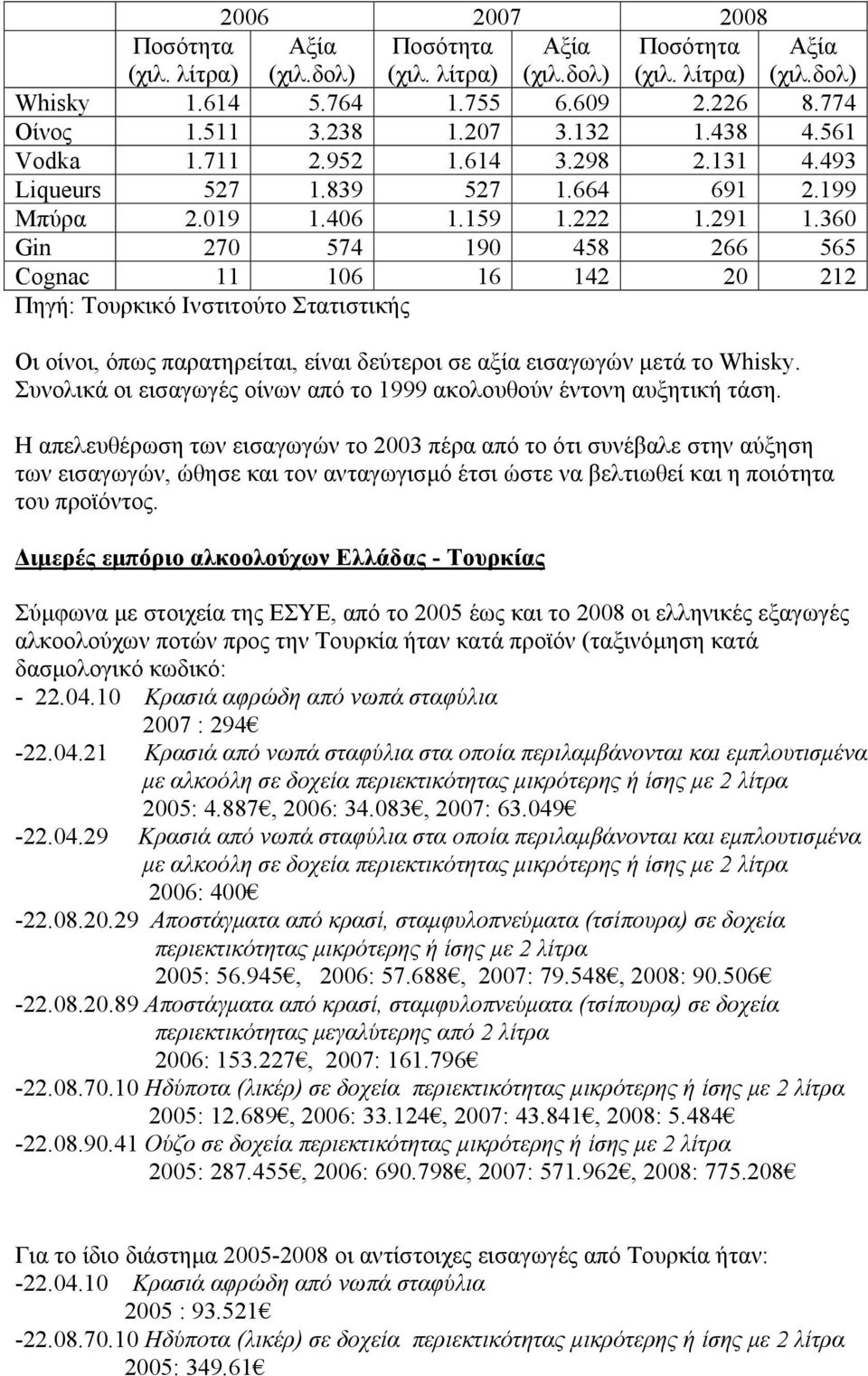 360 Gin 270 574 190 458 266 565 Cognac 11 106 16 142 20 212 Οι οίνοι, όπως παρατηρείται, είναι δεύτεροι σε αξία εισαγωγών μετά το Whisky.