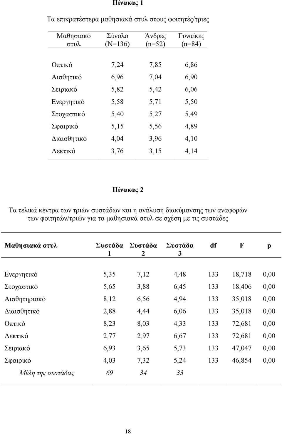 των αναφορών των φοιτητών/τριών για τα μαθησιακά στυλ σε σχέση με τις συστάδες Μαθησιακά στυλ Συστάδα 1 Συστάδα 2 Συστάδα 3 df F p Ενεργητικό 5,35 7,12 4,48 133 18,718 0,00 Στοχαστικό 5,65 3,88 6,45